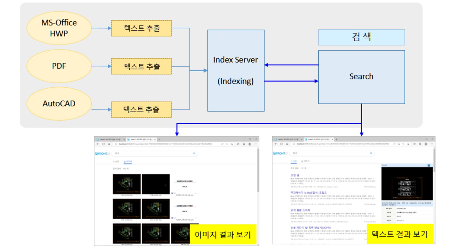 Front21 시스템 - 전문 검색 (FTR) 구성도