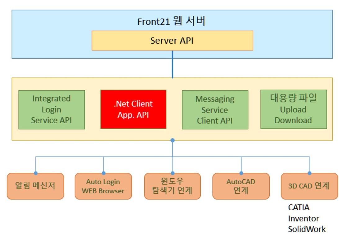 Front21 자료/도면 관리 시스템 연계 API 구조