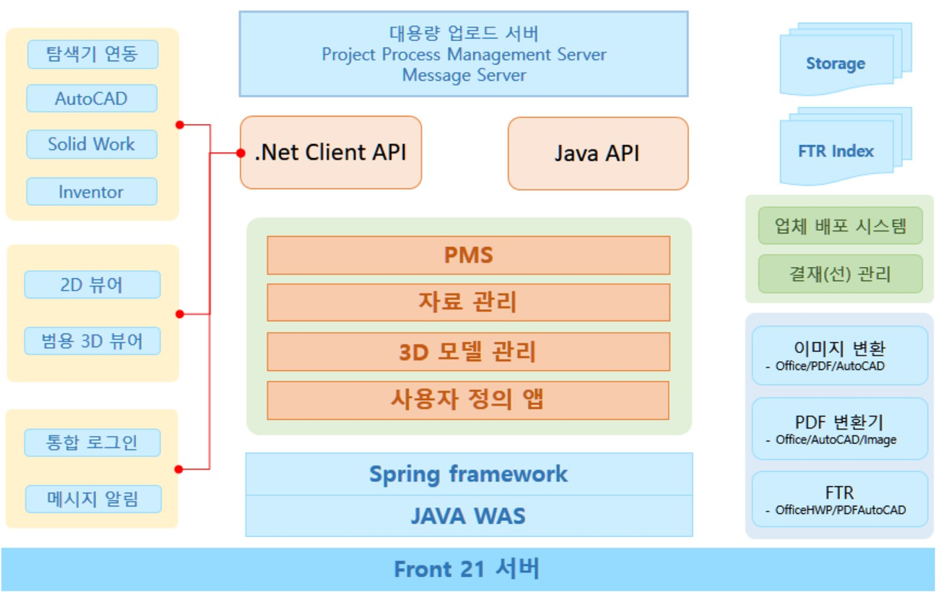 Front21 시스템 구성도