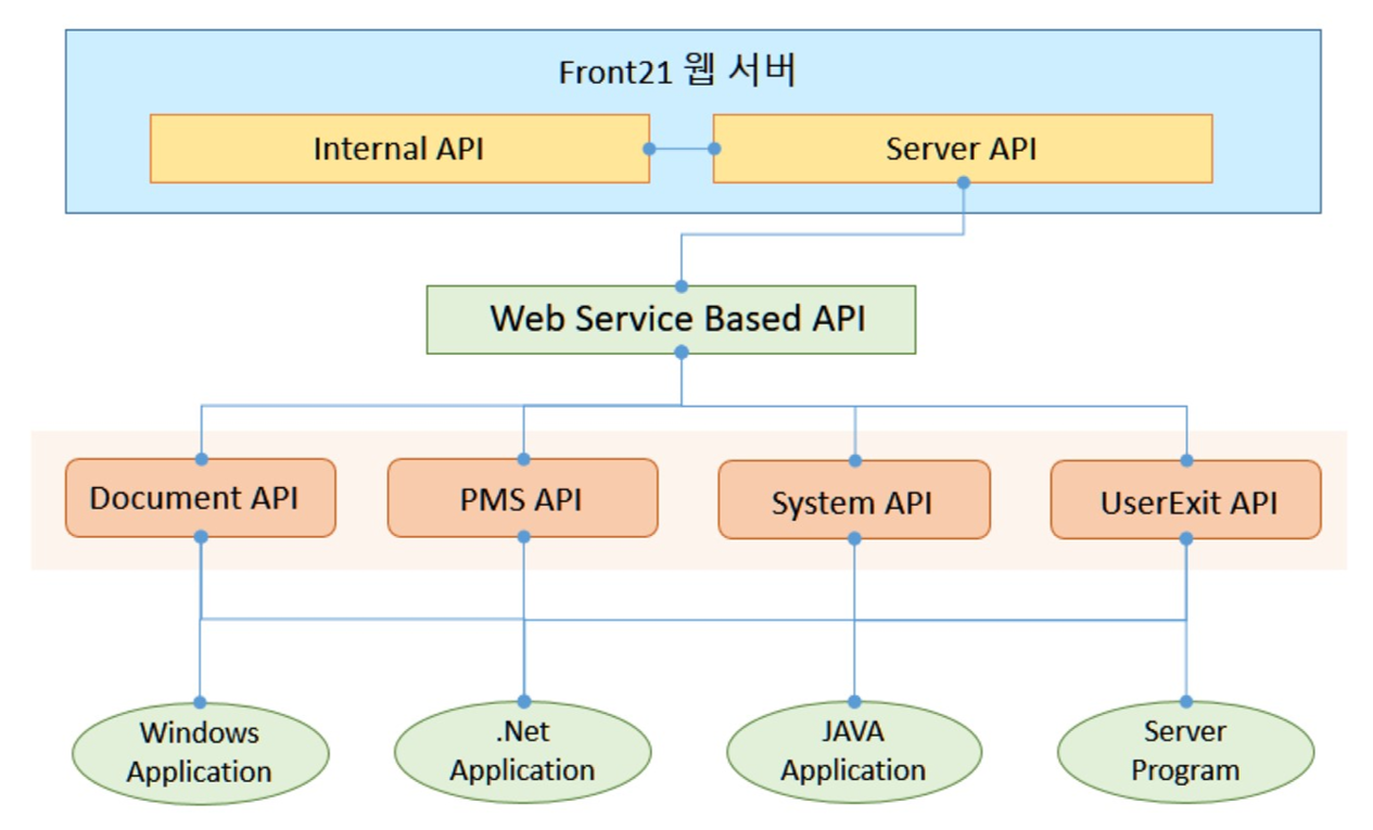 Front21 프로그램 연계 구조 - 서버 API