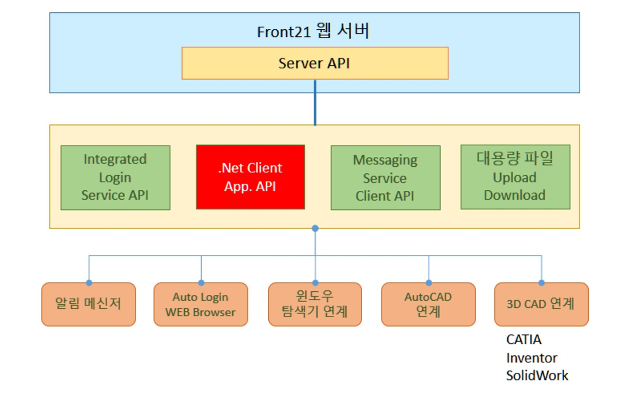 Front21 프로그램 연계 구조 - 클라이언트 API