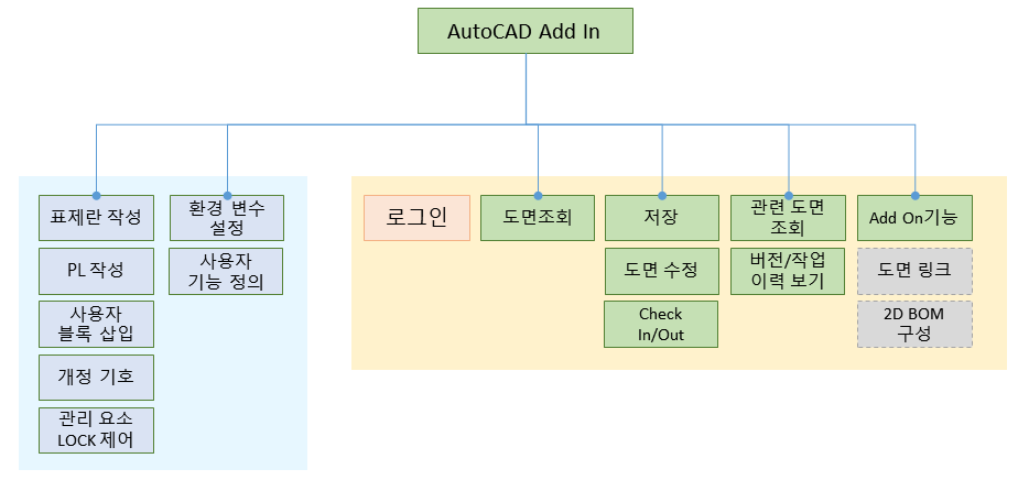 Front21 프로그램 연계 구조 - AutoCAD Add In 기능 구성