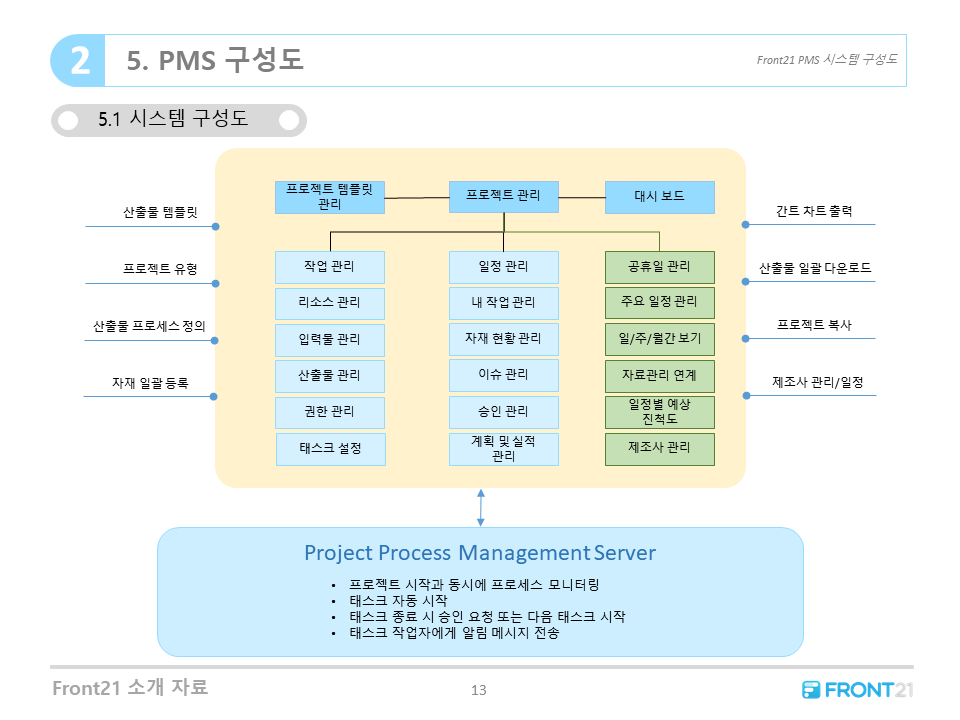 Front21 프로젝트 시스템 구성도