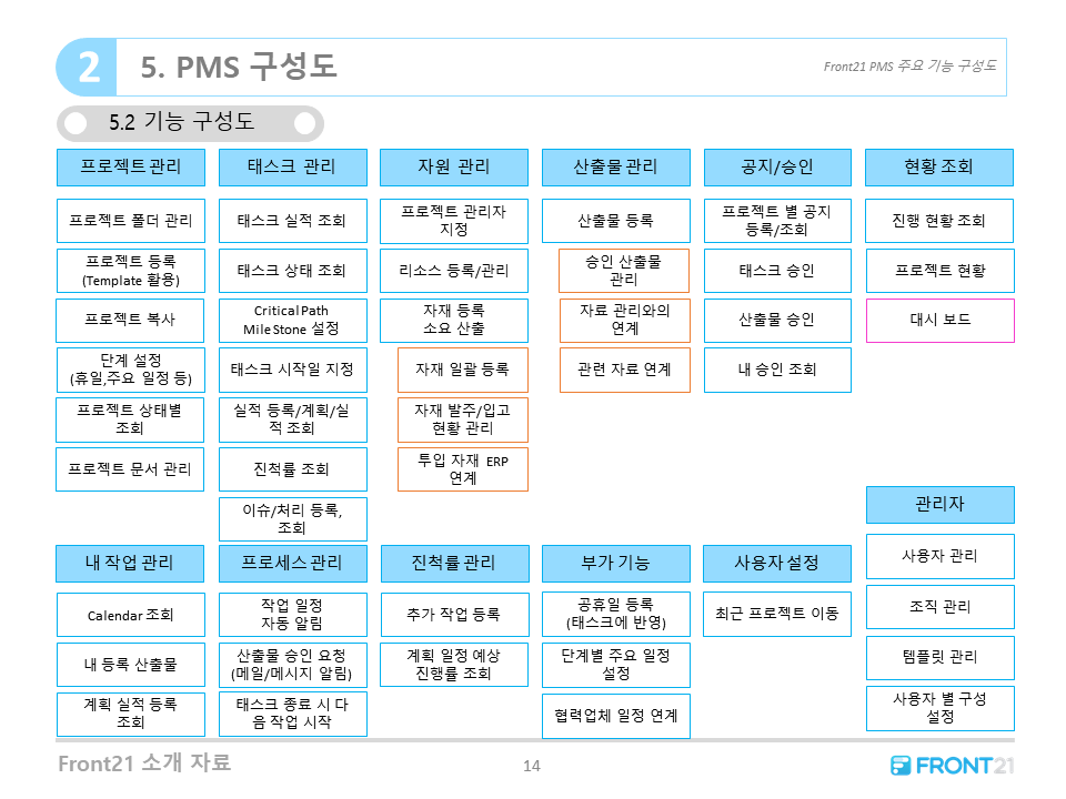 Front21 PMS 기능 구성도