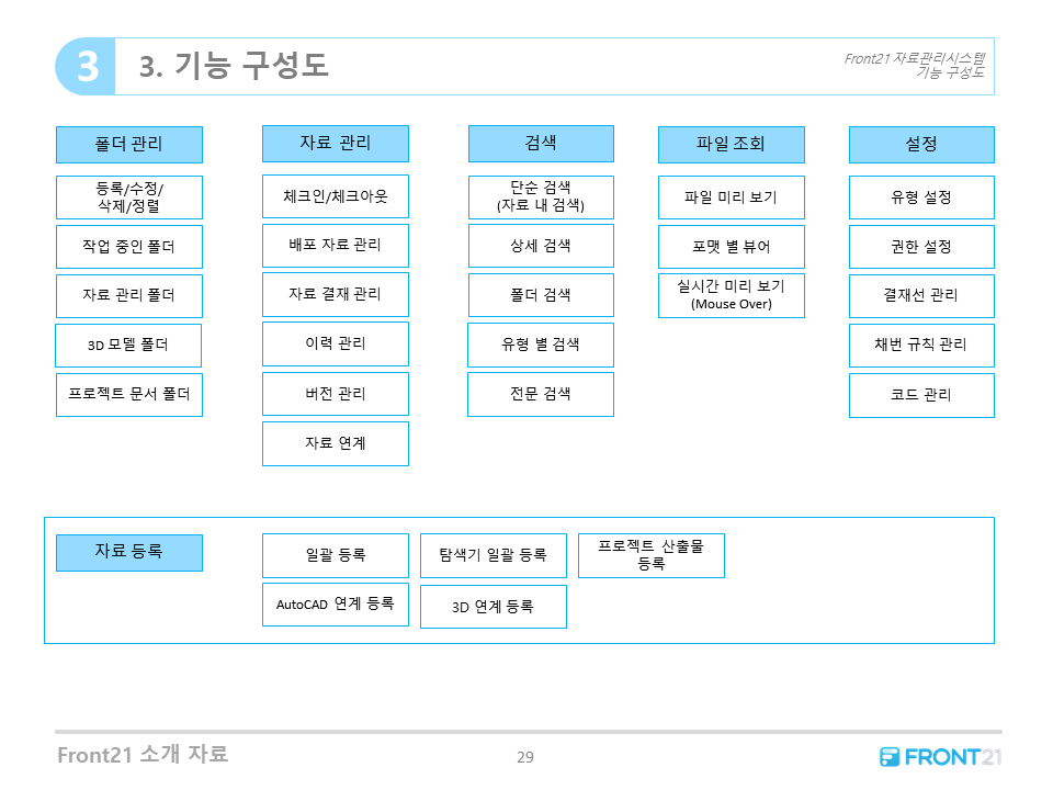 Front21 자료/도면 관리시스템 기능 구성도