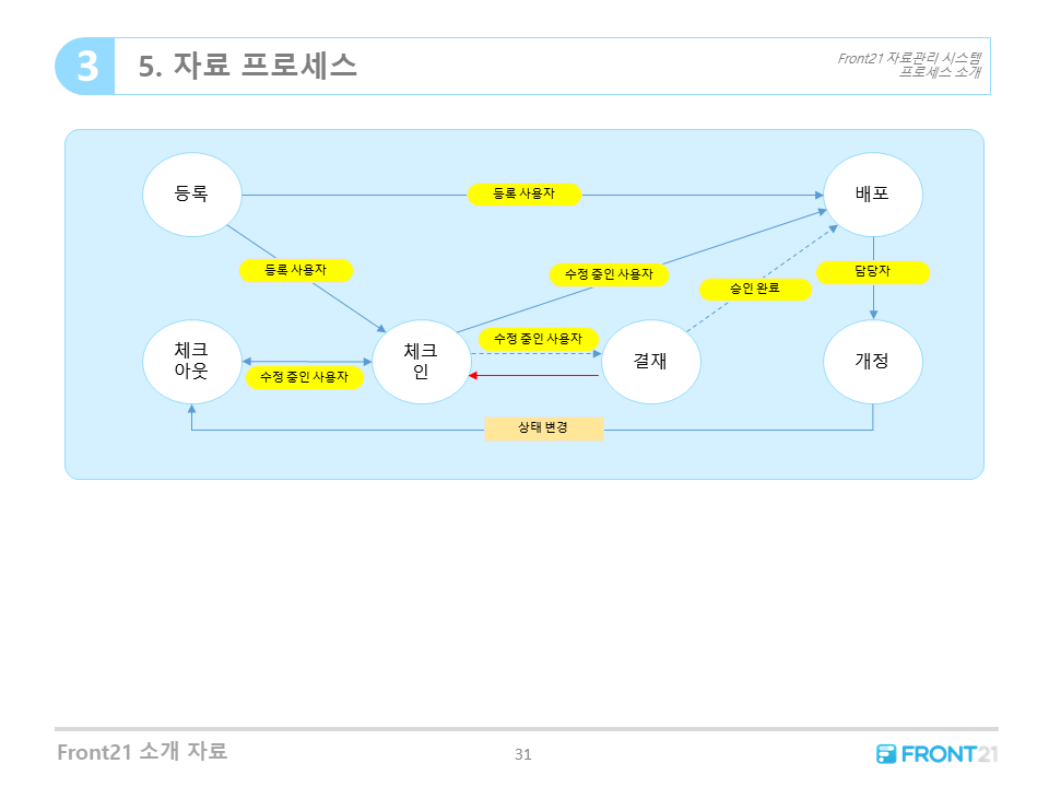 Front21 자료/도면 관리시스템 자료(도면) 프로세스
