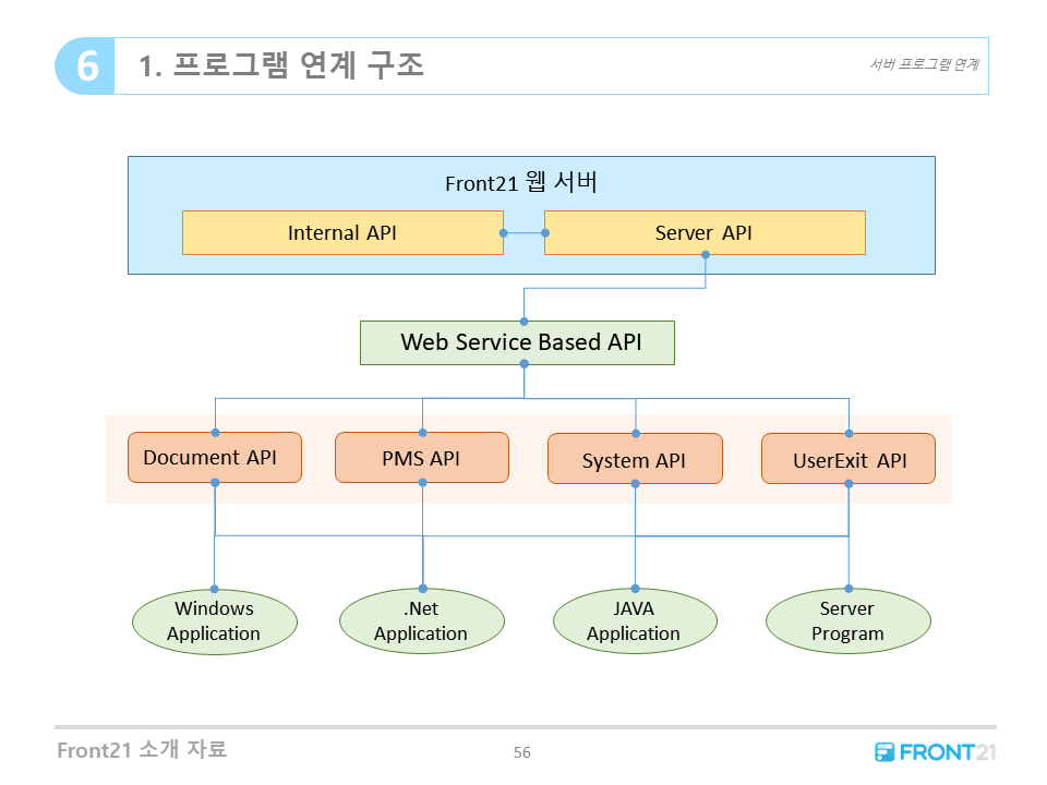 Front21 프로그램 연계 구조