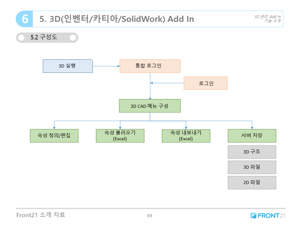 Front21 프로그램 연계 - 3D (Inventor/CATIA/SolidWork) Add in 구성도