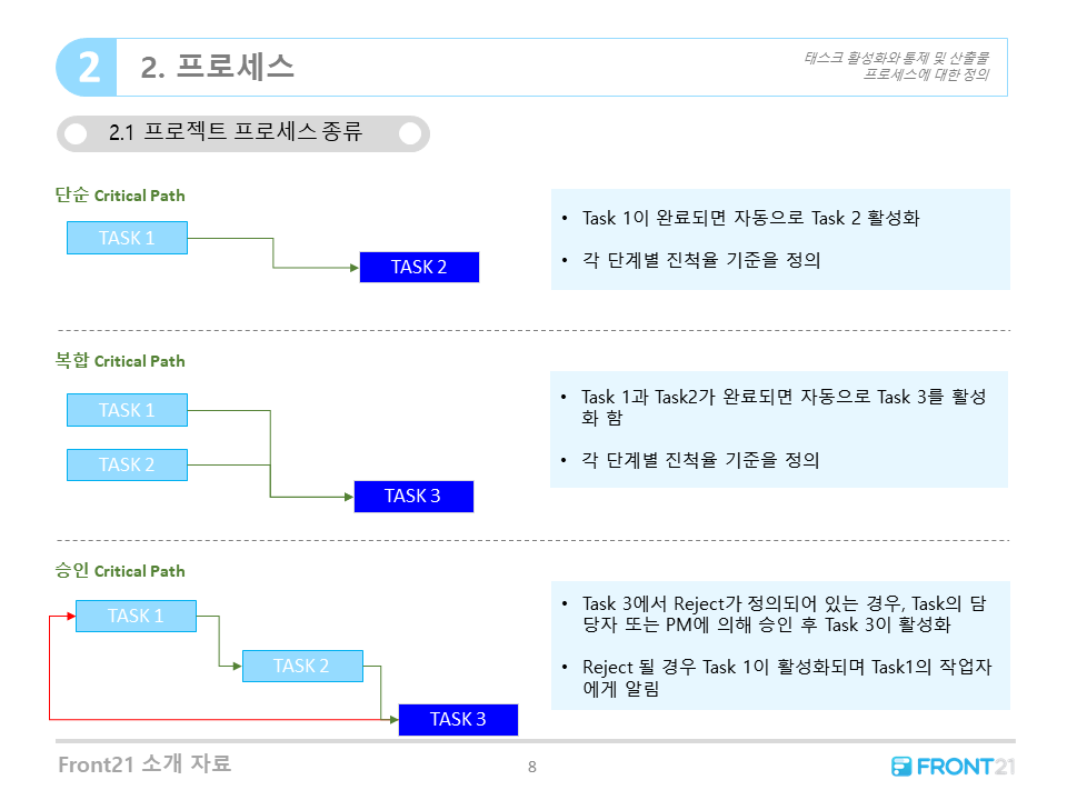 Front21 프로젝트 프로세스 종류